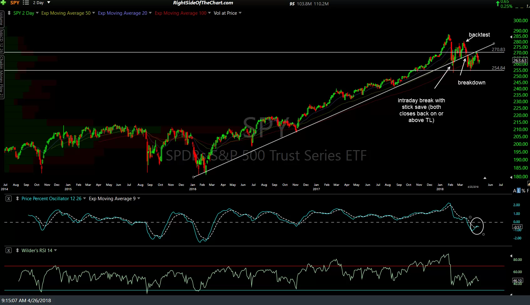 SPY daily April 26th