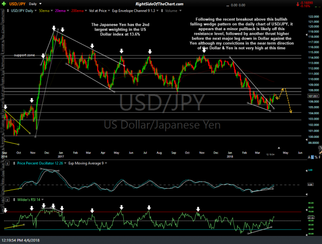 USD-JPY daily April 6th