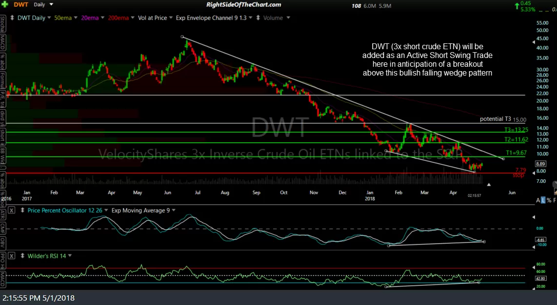 DWT crude ETN chart