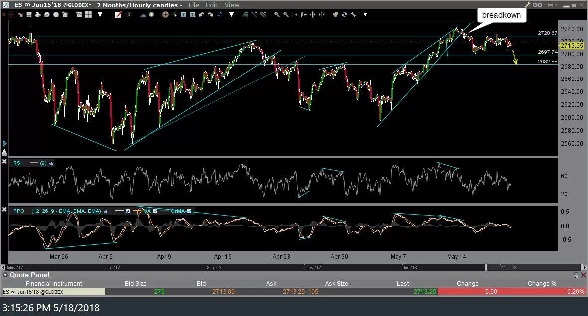 ES 60-min May 18th