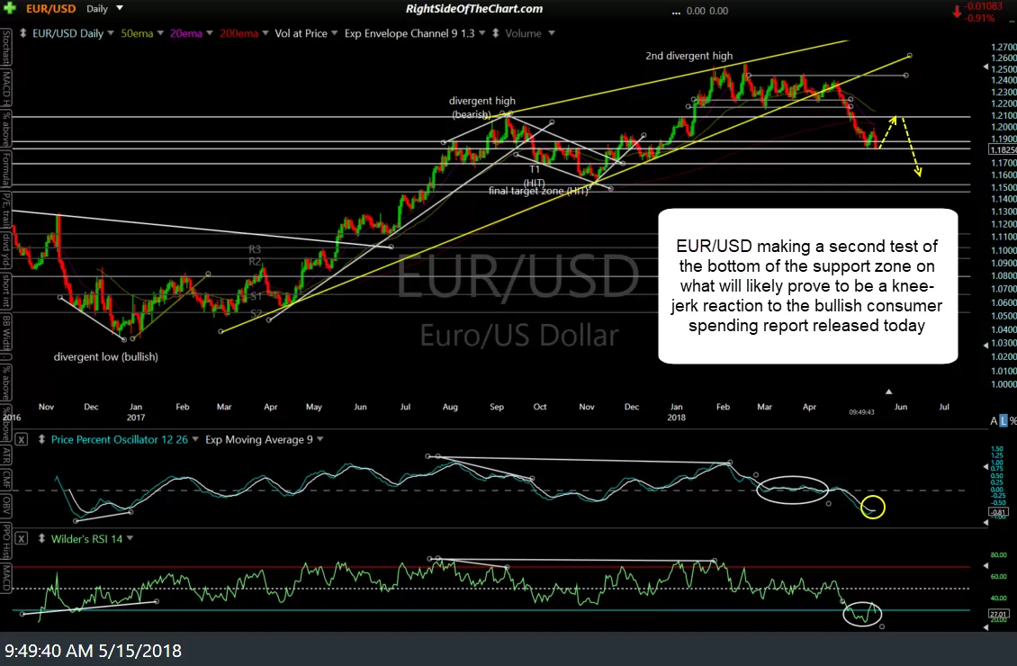 EUR-USD daily May 15th