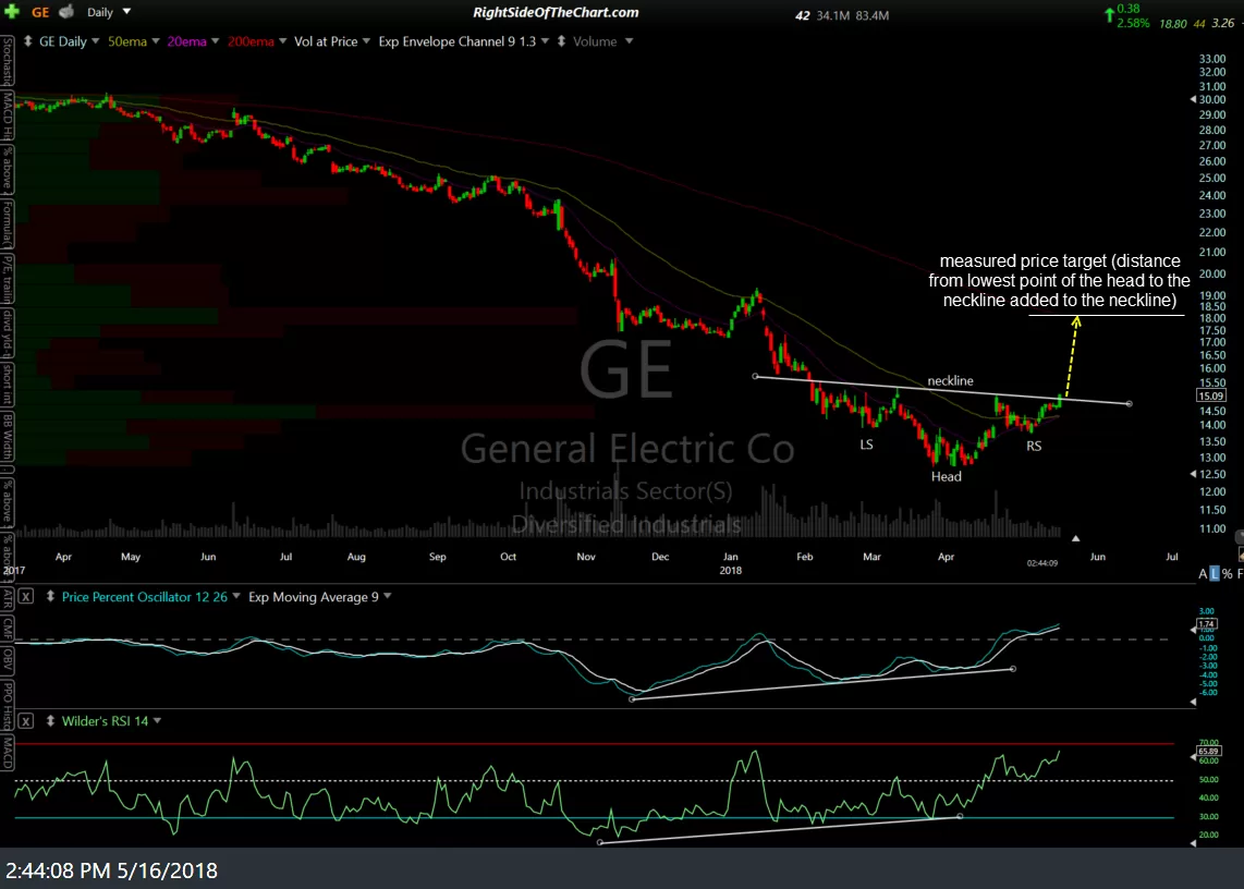 GE daily IHS May 16th
