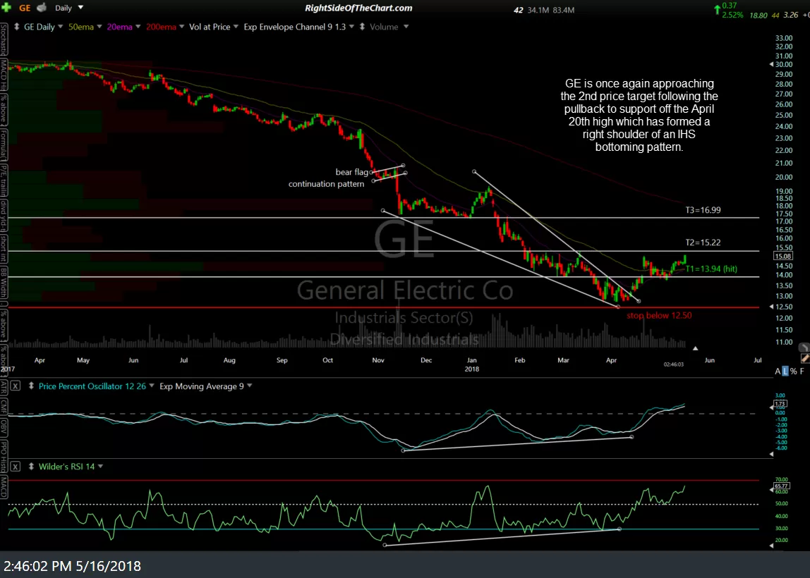 GE daily May 16th
