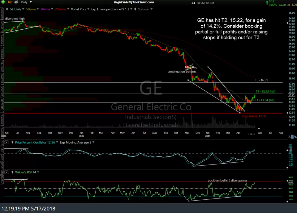 GE daily May 17th