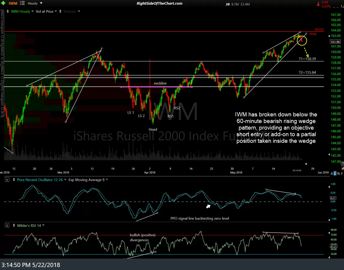 IWM 60-min May 22nd