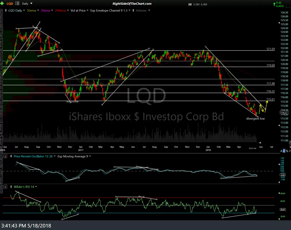 LQD daily May 18th