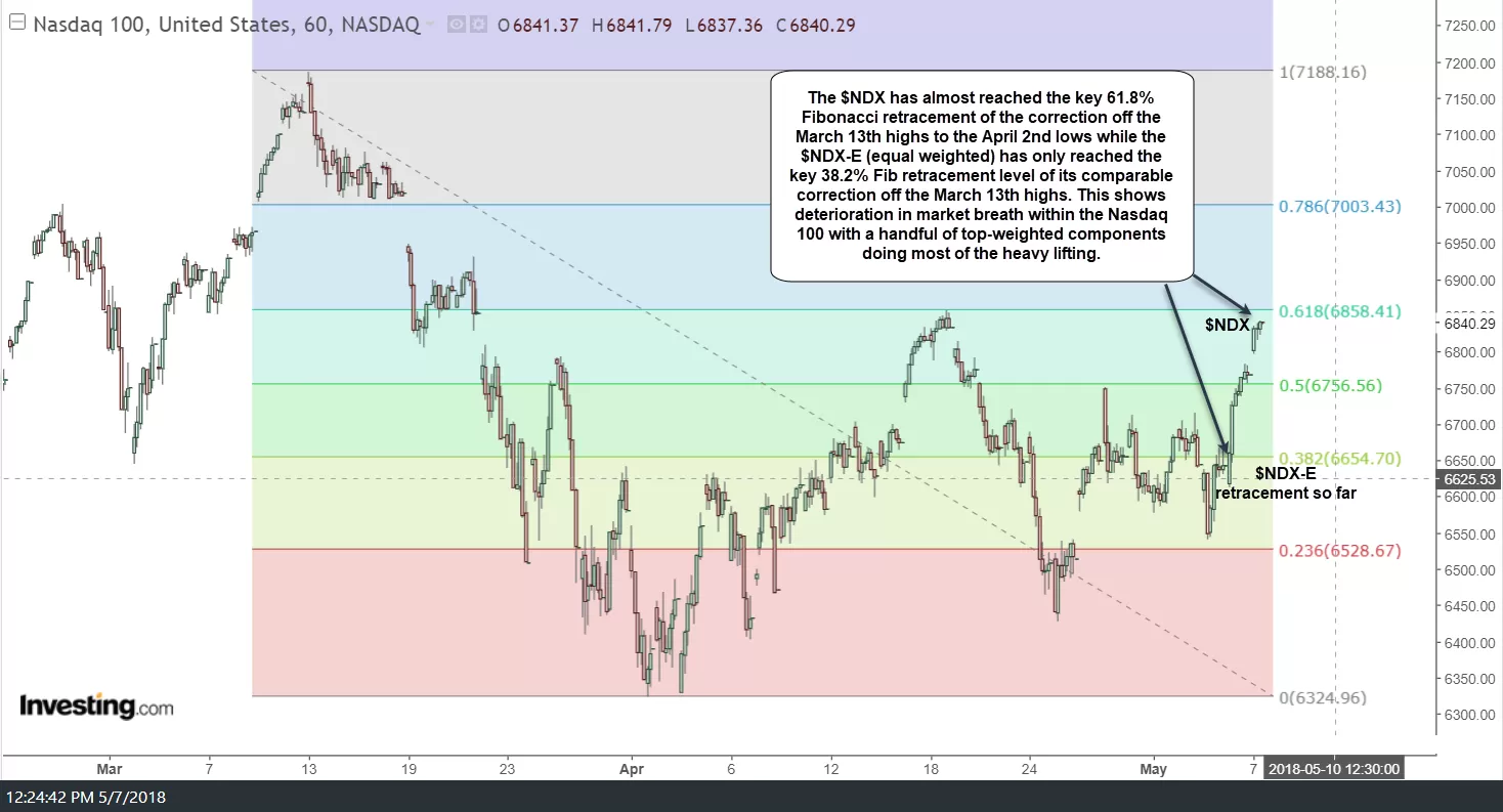 $NDX Fiboncci retracement levels