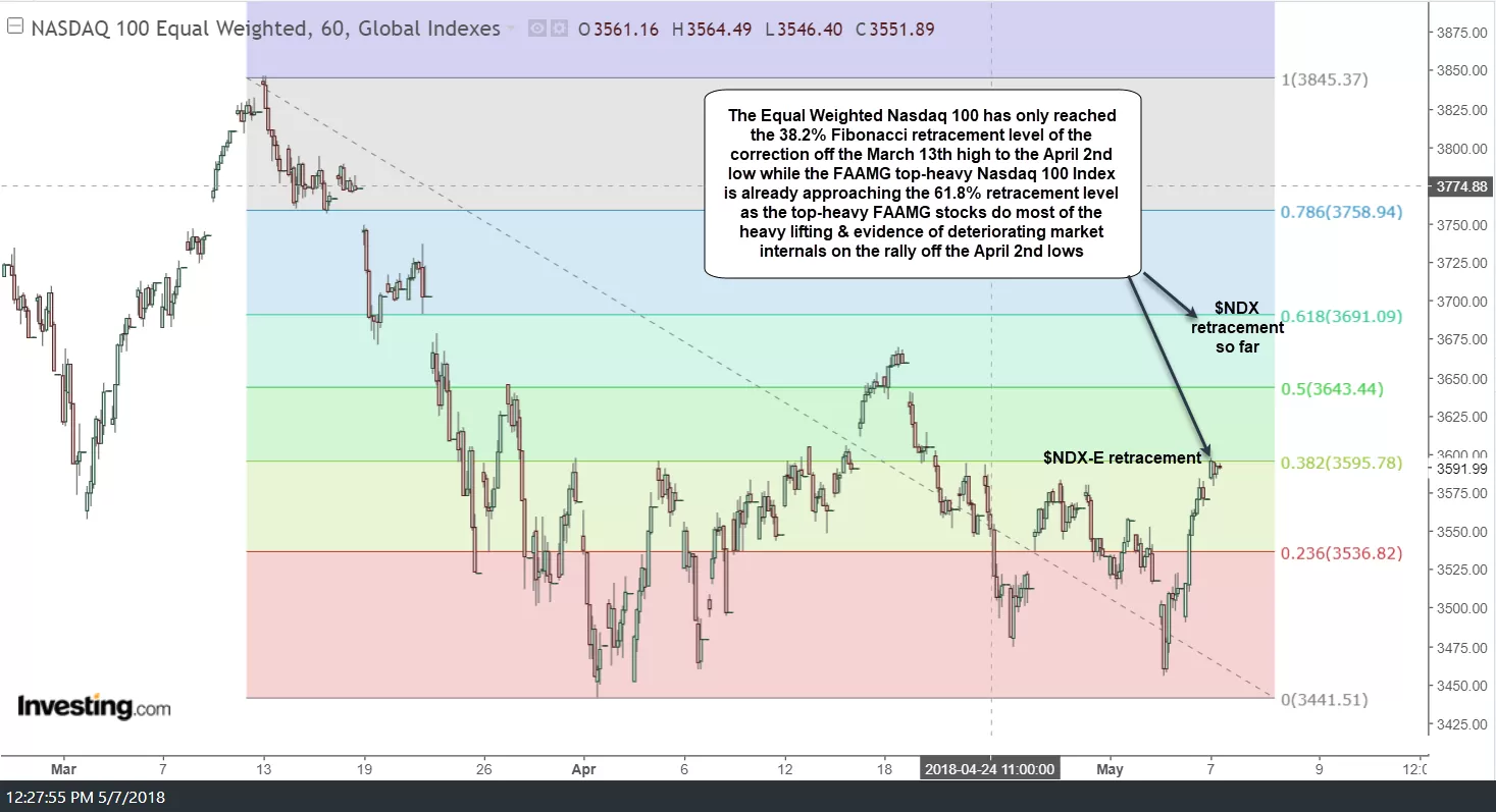$NDXE Fiboncci Retracement Levels