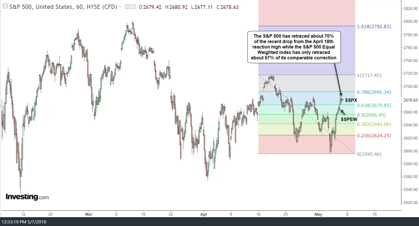 $SPX 4-18 to 5-3 Fibs May 7th