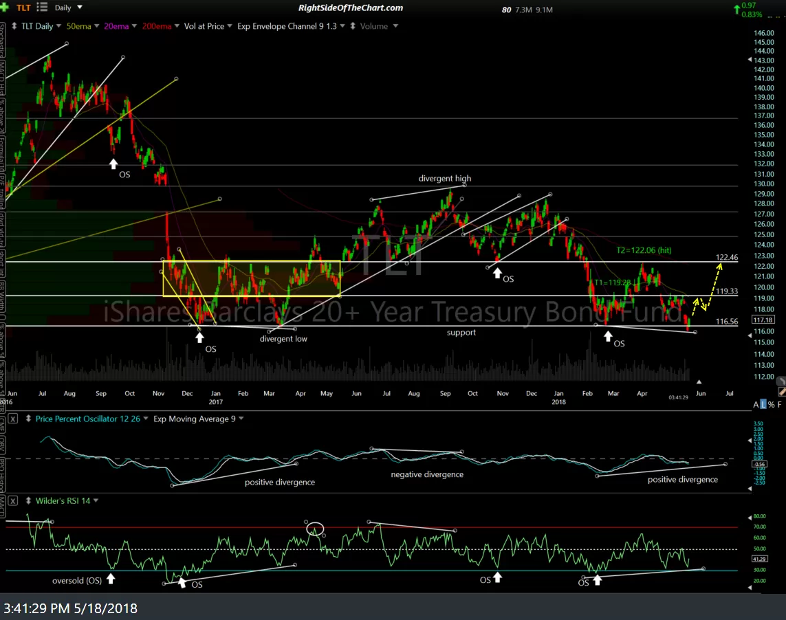 TLT daily May 18th