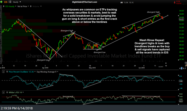 EIS 60-min June 14th
