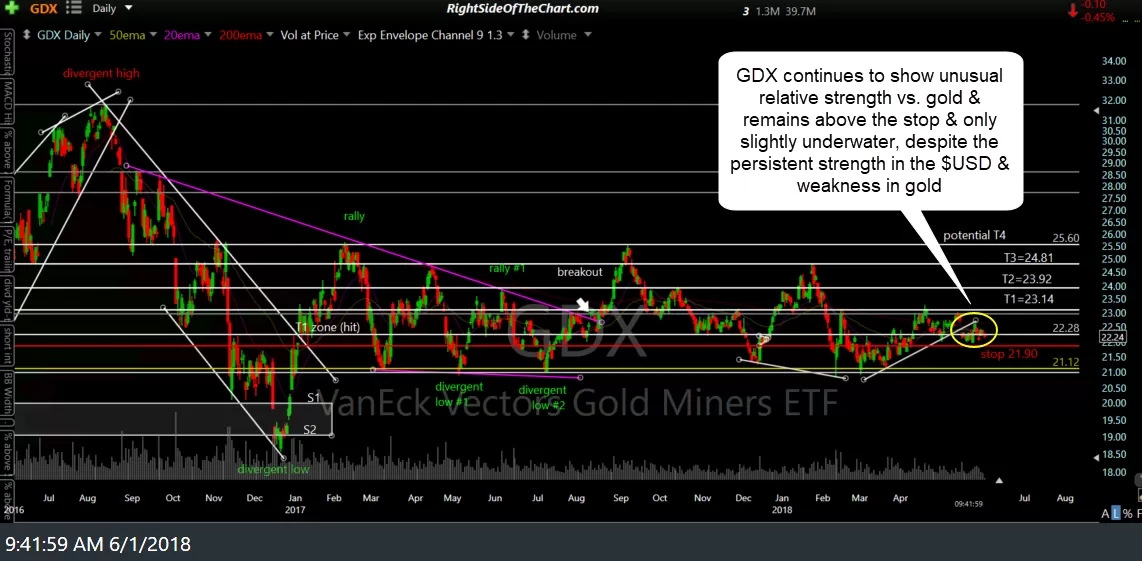 GDX daily June 1st