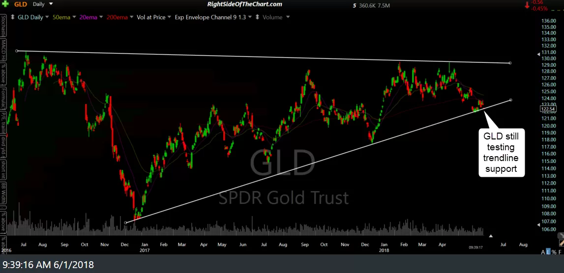 GLD daily June 1st