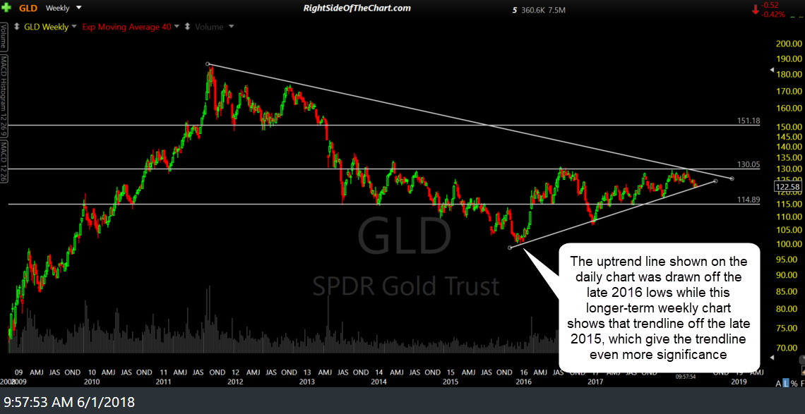 Gld Analysis