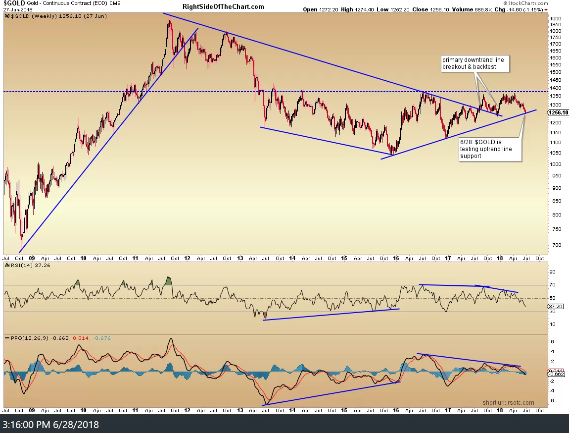 $GOLD weekly June 28th