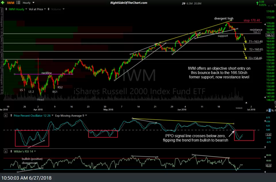 IWM 60-min June 27th