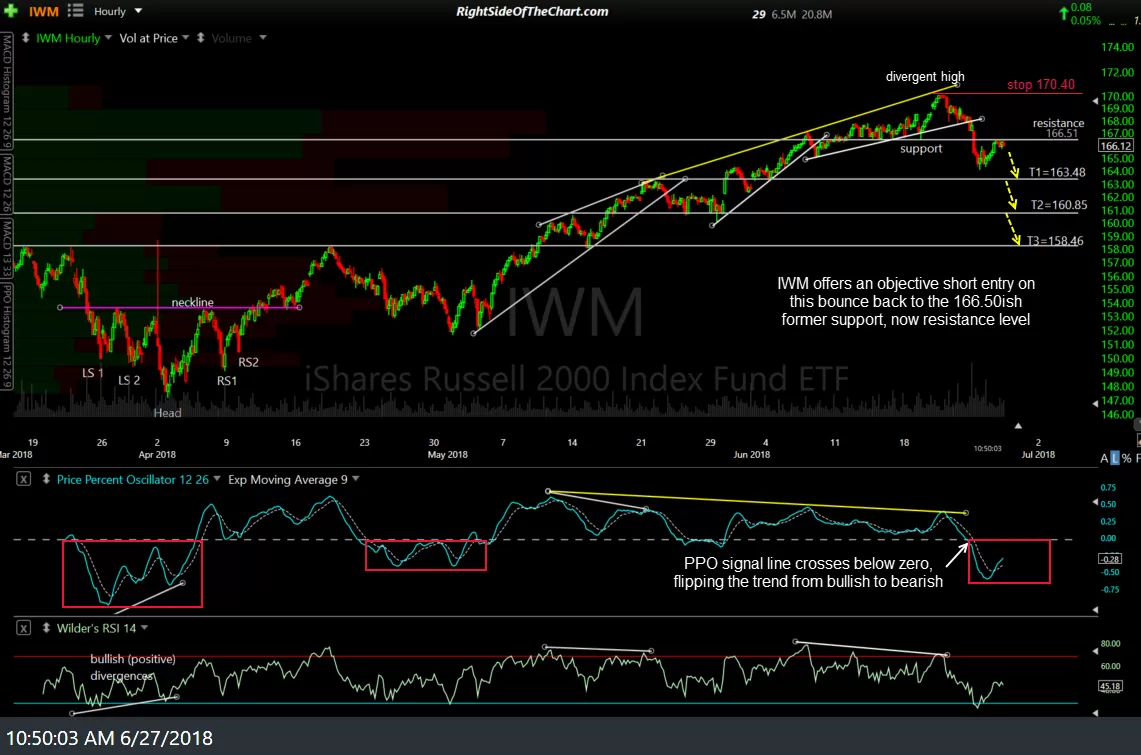 IWM 60-min June 27th