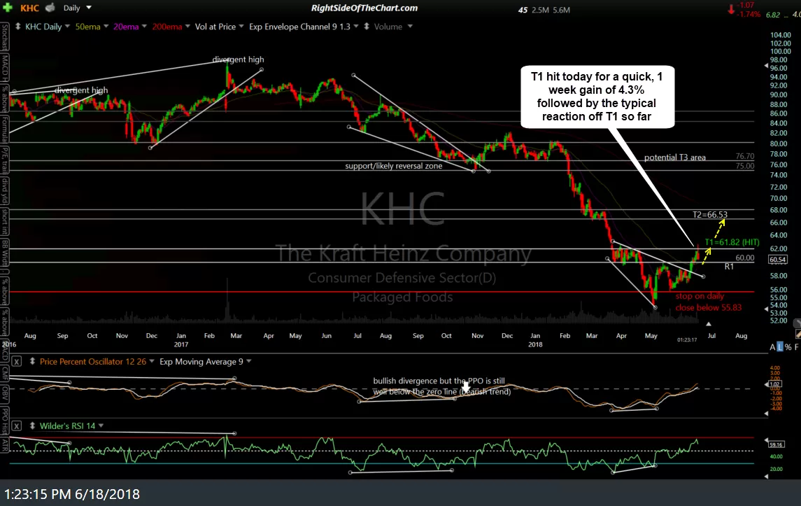KHC daily June 18th