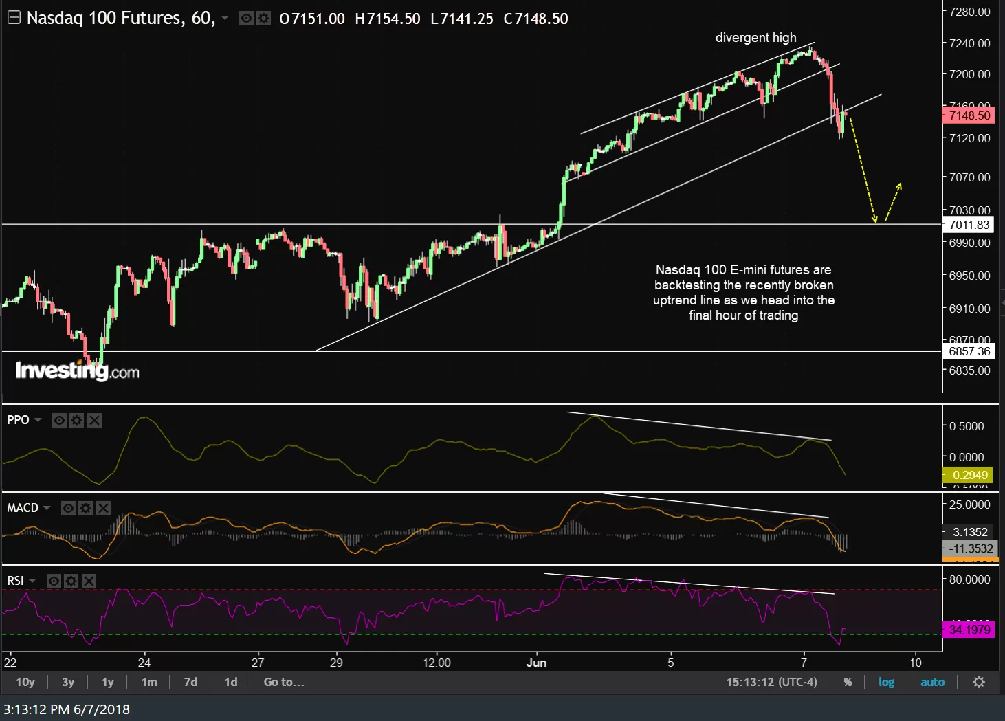 NQ 60-min 2 June 7th