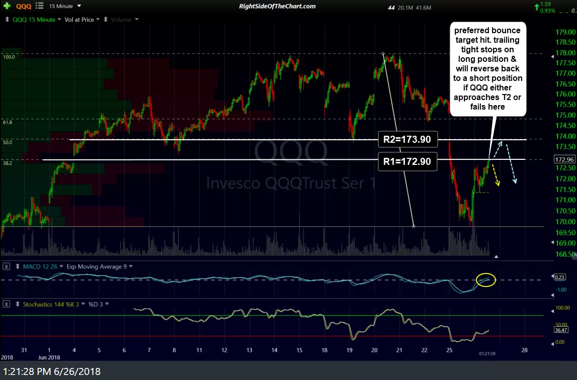 QQQ 15 min 2 June 26th