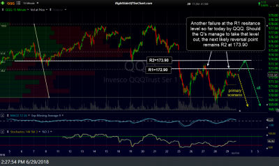 QQQ Reverses Off R1 Resistance Right Side Of The Chart