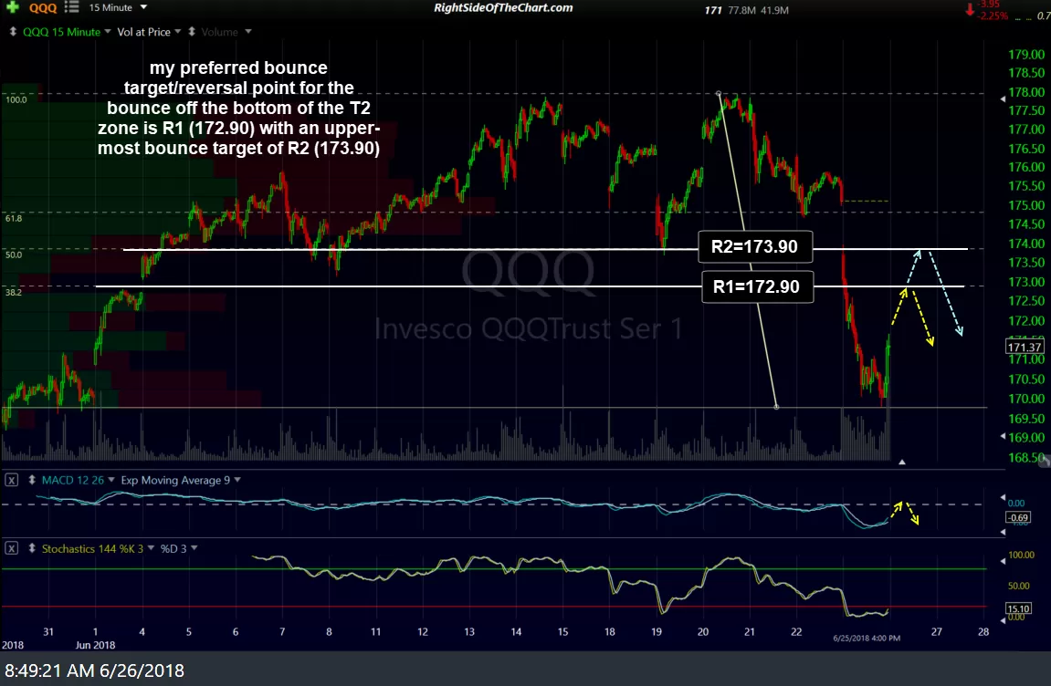 QQQ 15-minute June 25th close