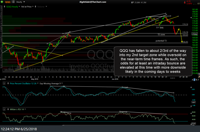 QQQ 60-min June 25th