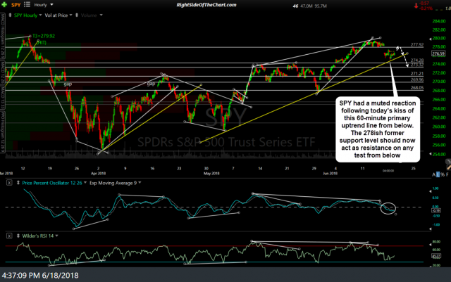 SPY 60-min June 18th