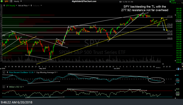 SPY 60-min June 20th