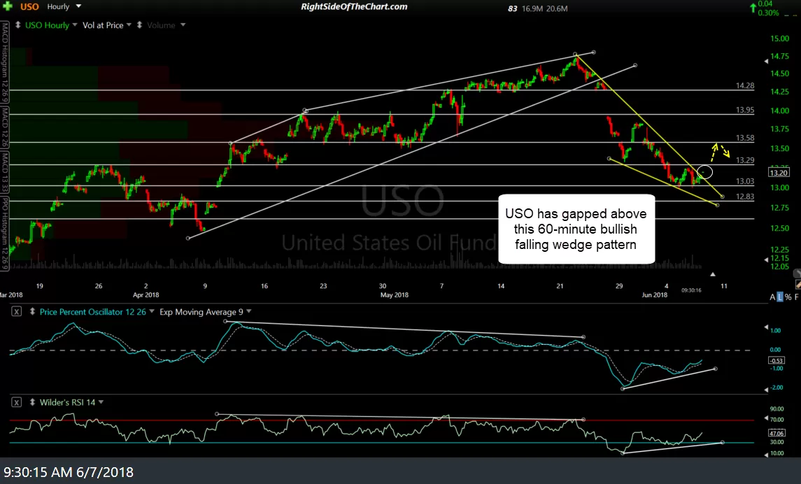 USO 60-min June 7th