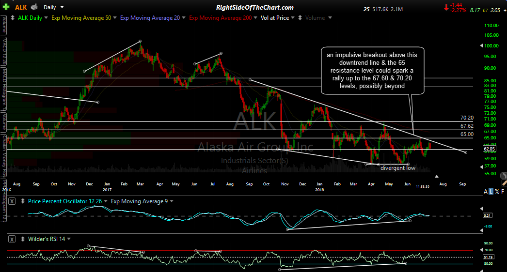 ALK USO Analysis Right Side Of The Chart