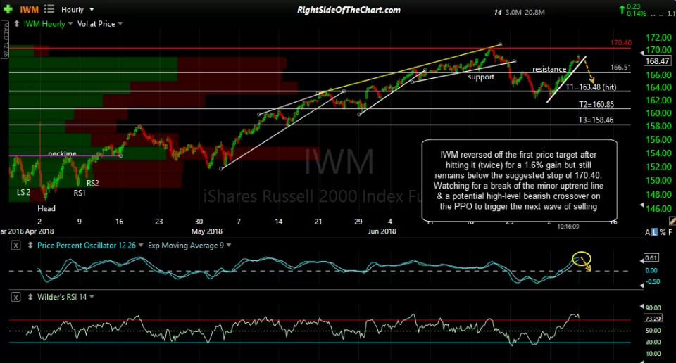IWM 60-min July 9th