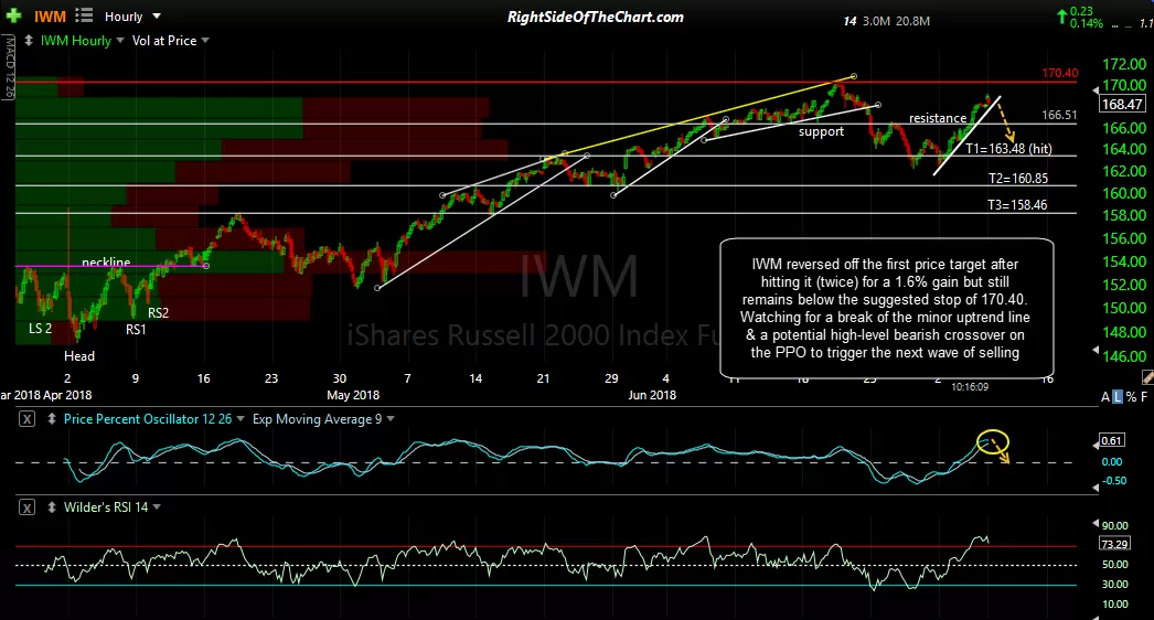 IWM 60-min July 9th