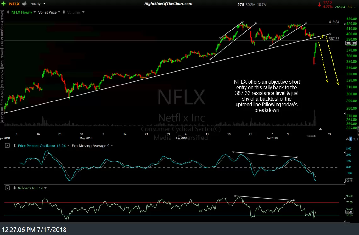 NFLX 60-min July 17th