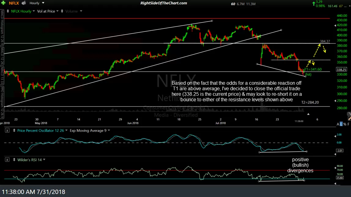 NFLX 60-min July 31st