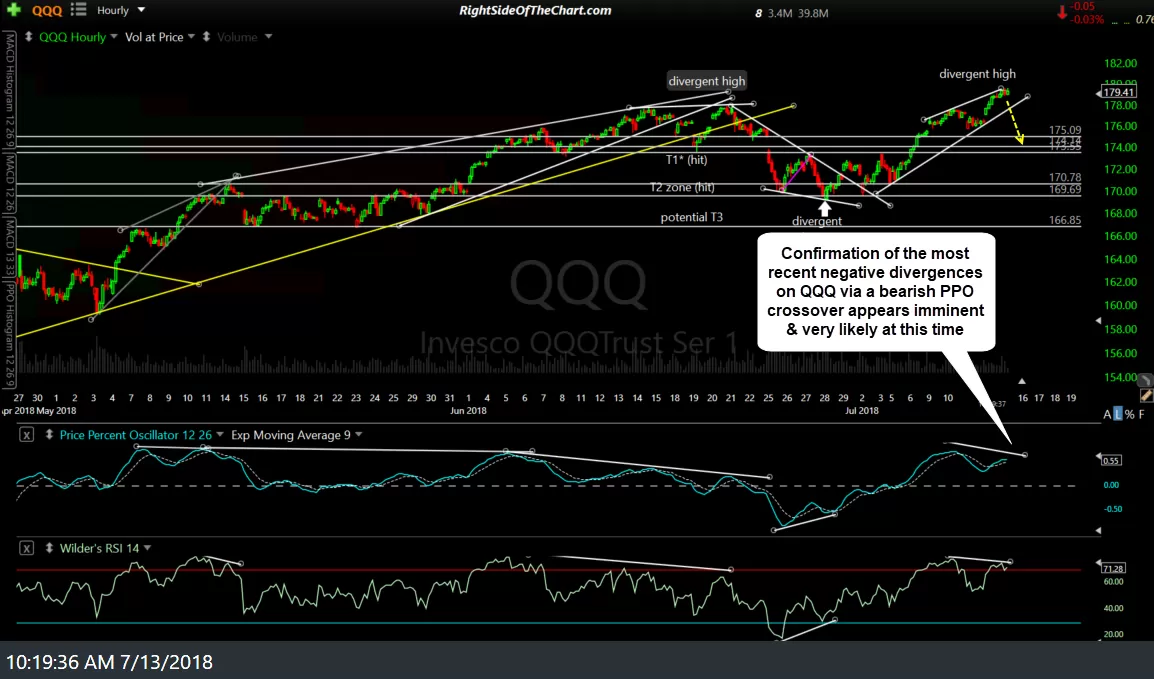 QQQ 60-min July 13th