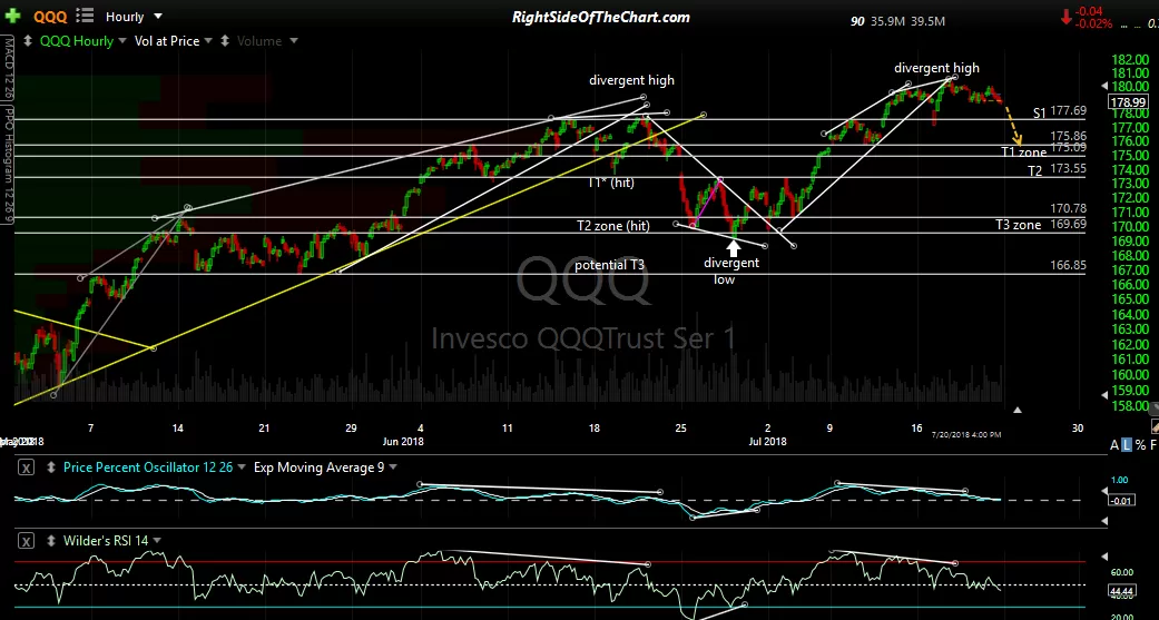 QQQ 60-min July 22nd