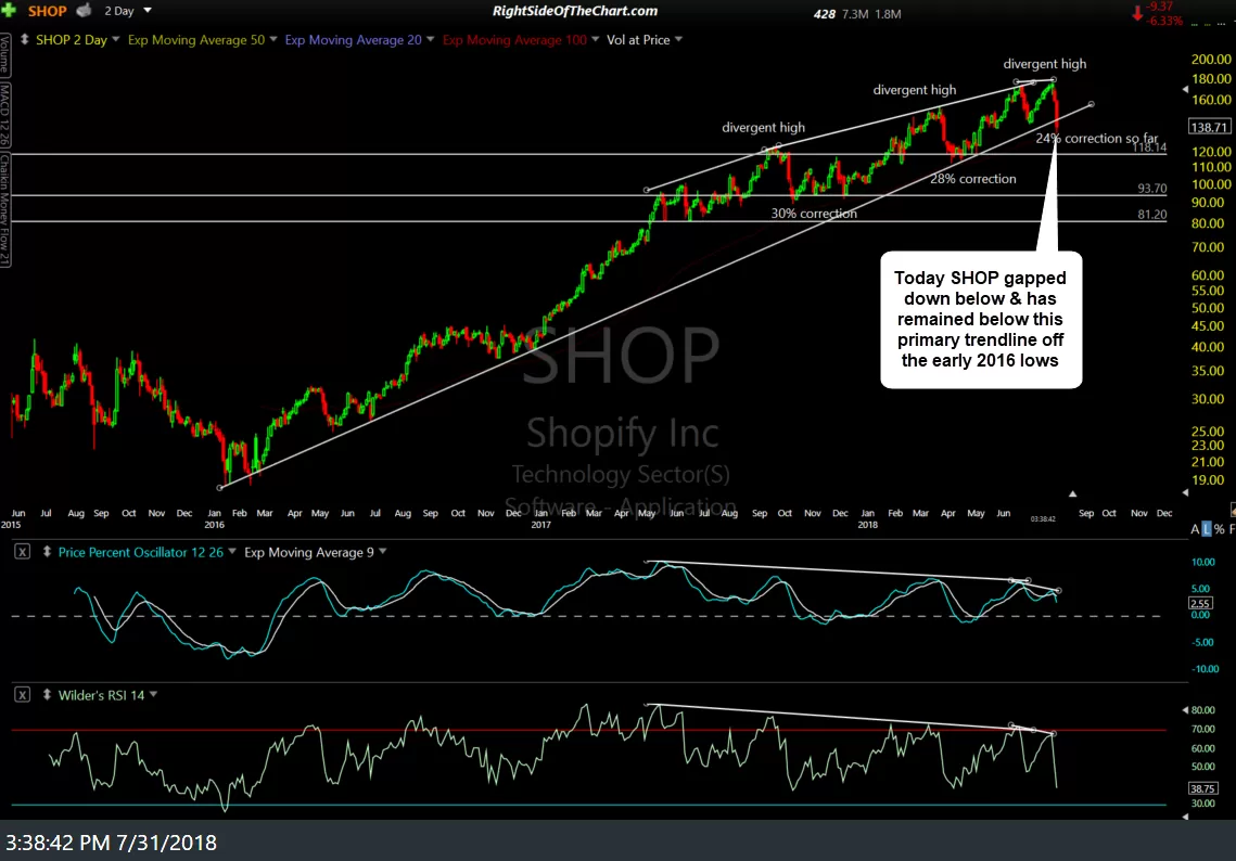 SHOP stock chart