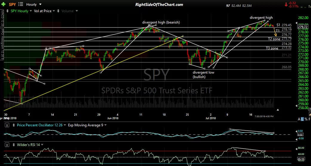 SPY 60-min July 22nd