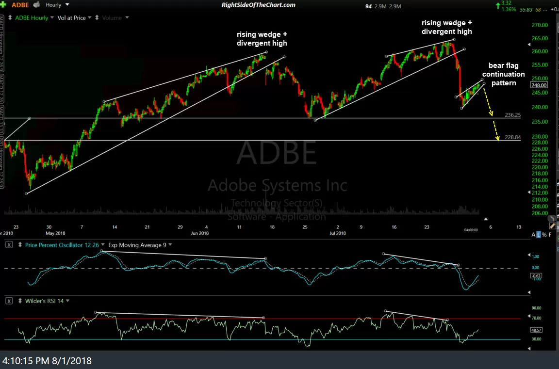 ADBE 60-min Aug 1st