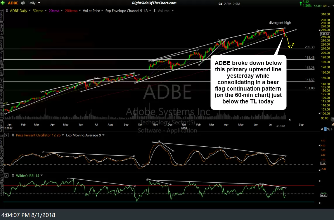 ADBE daily Aug 1st