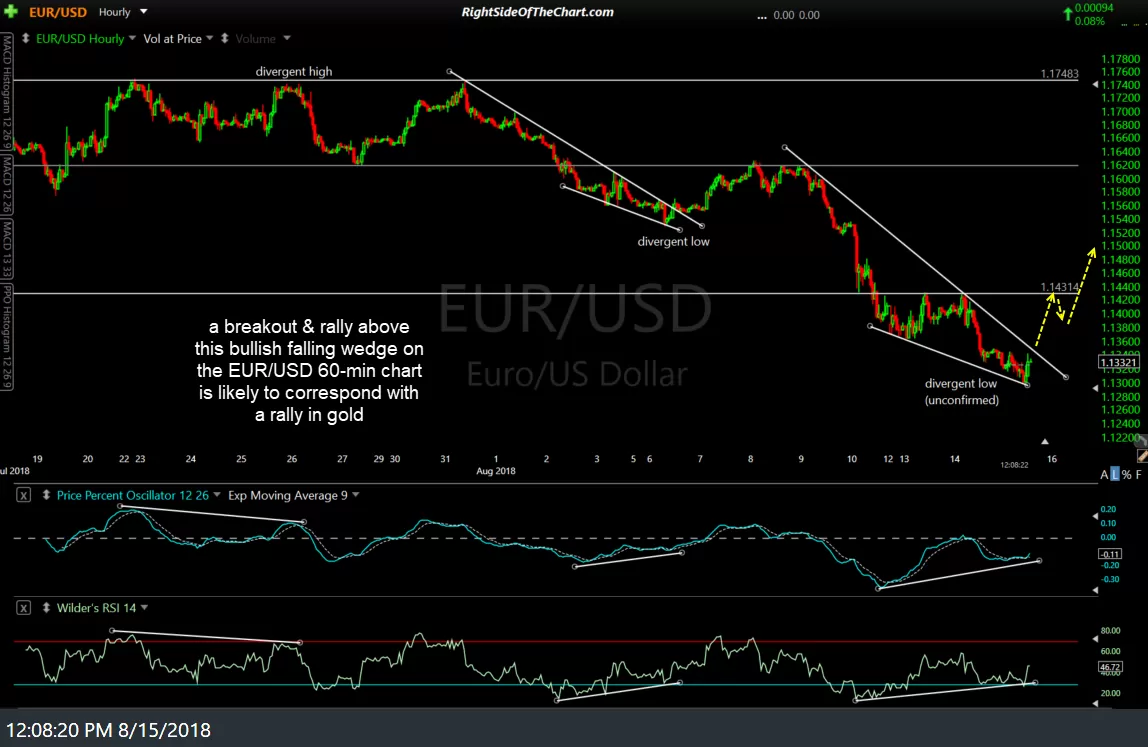 EUR-USD 60-min Aug 15th