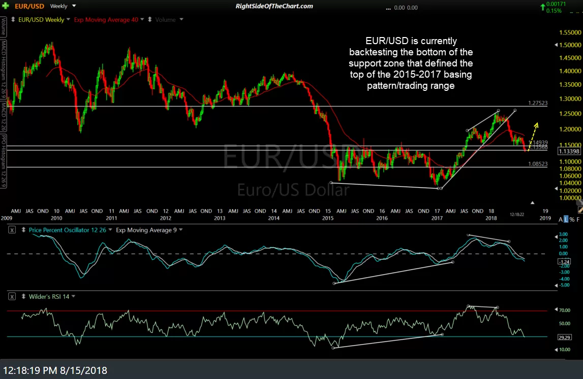 EUR-USD weekly Aug 15th