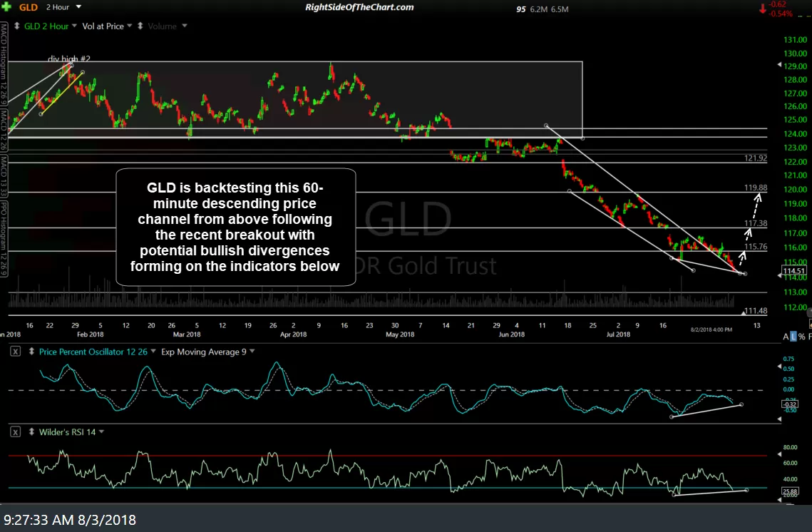 GLD 60-min Aug 2nd close