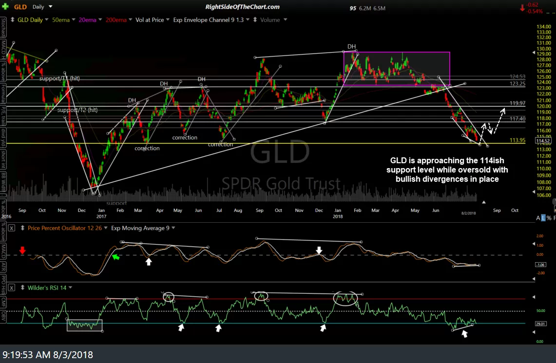 GLD daily Aug 2nd close