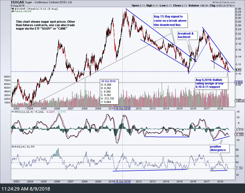 $SUGAR weekly Aug 9th