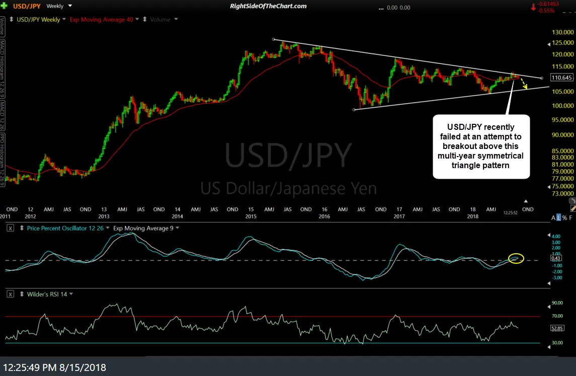 USD-JPY weekly Aug 15th