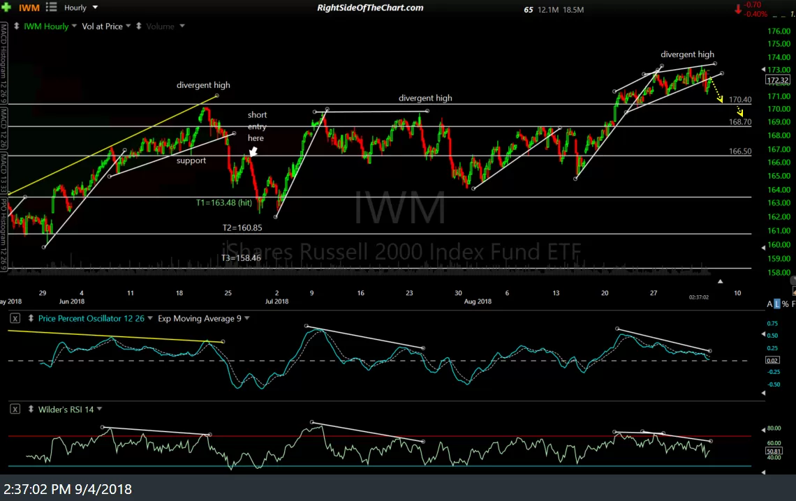 IWM 60-min 2 Sept 4th