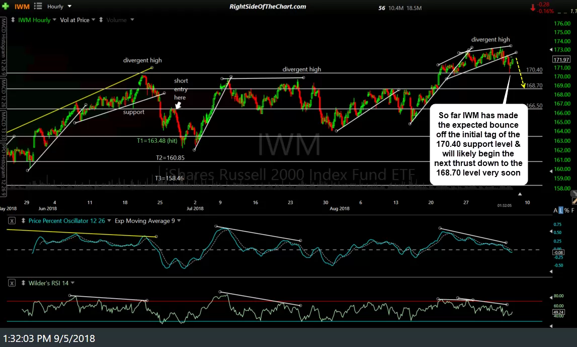 IWM 60-min Sept 5th