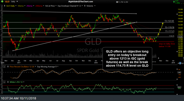 GLD daily Oct 11th